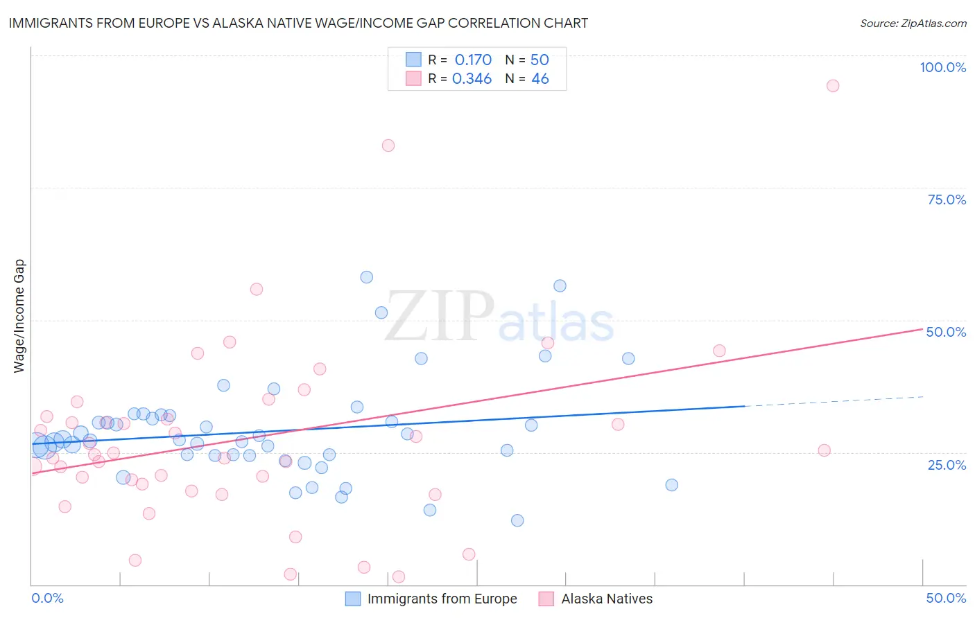 Immigrants from Europe vs Alaska Native Wage/Income Gap