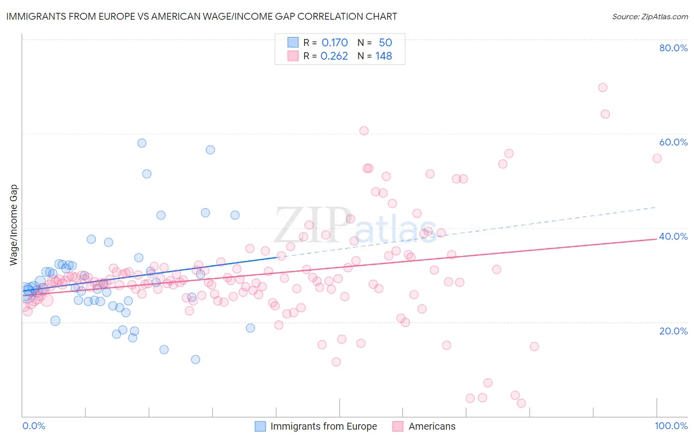 Immigrants from Europe vs American Wage/Income Gap