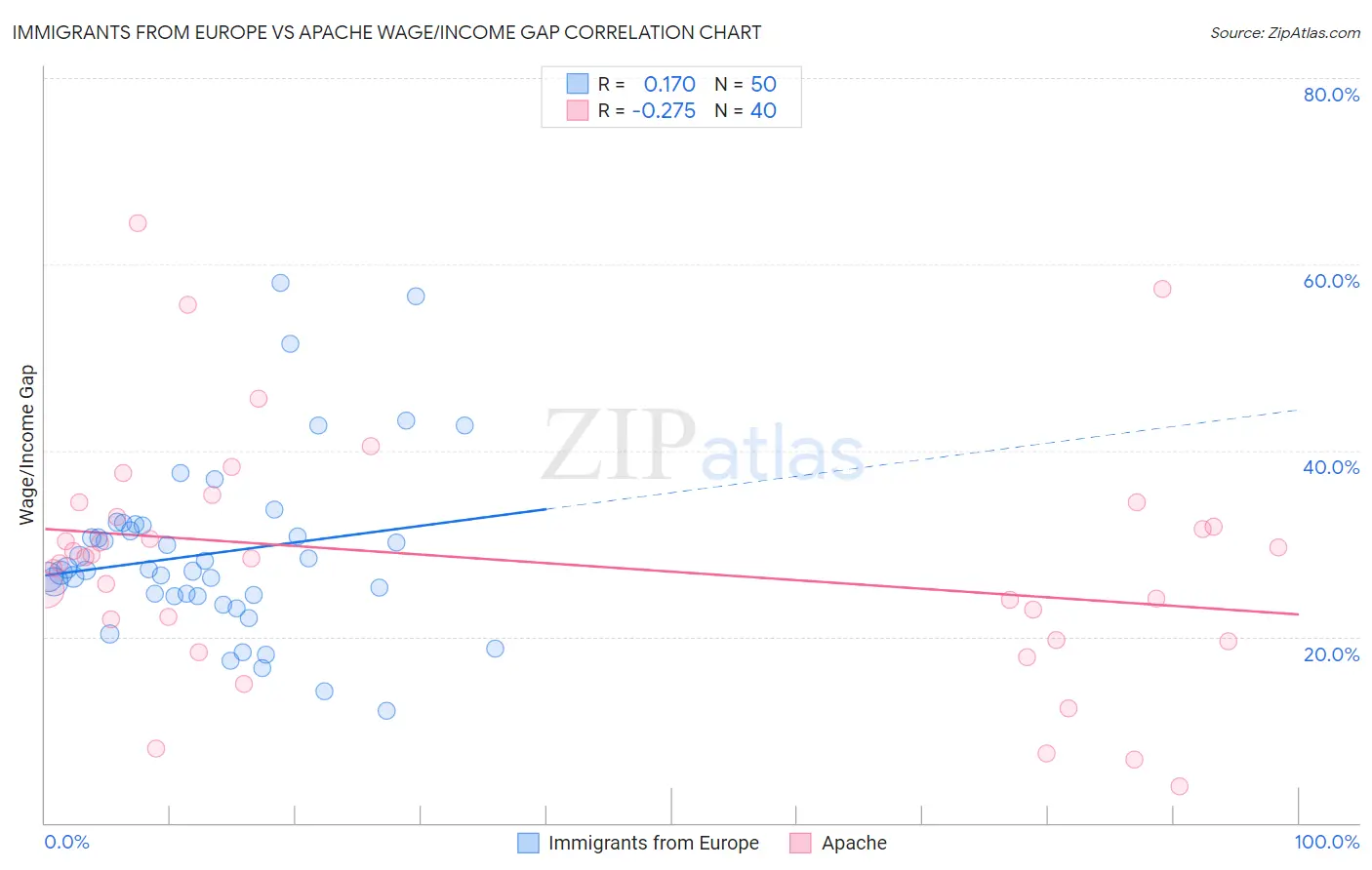 Immigrants from Europe vs Apache Wage/Income Gap