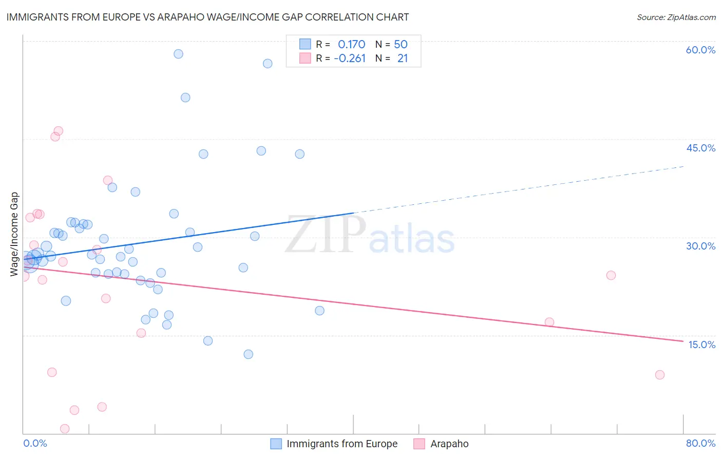 Immigrants from Europe vs Arapaho Wage/Income Gap