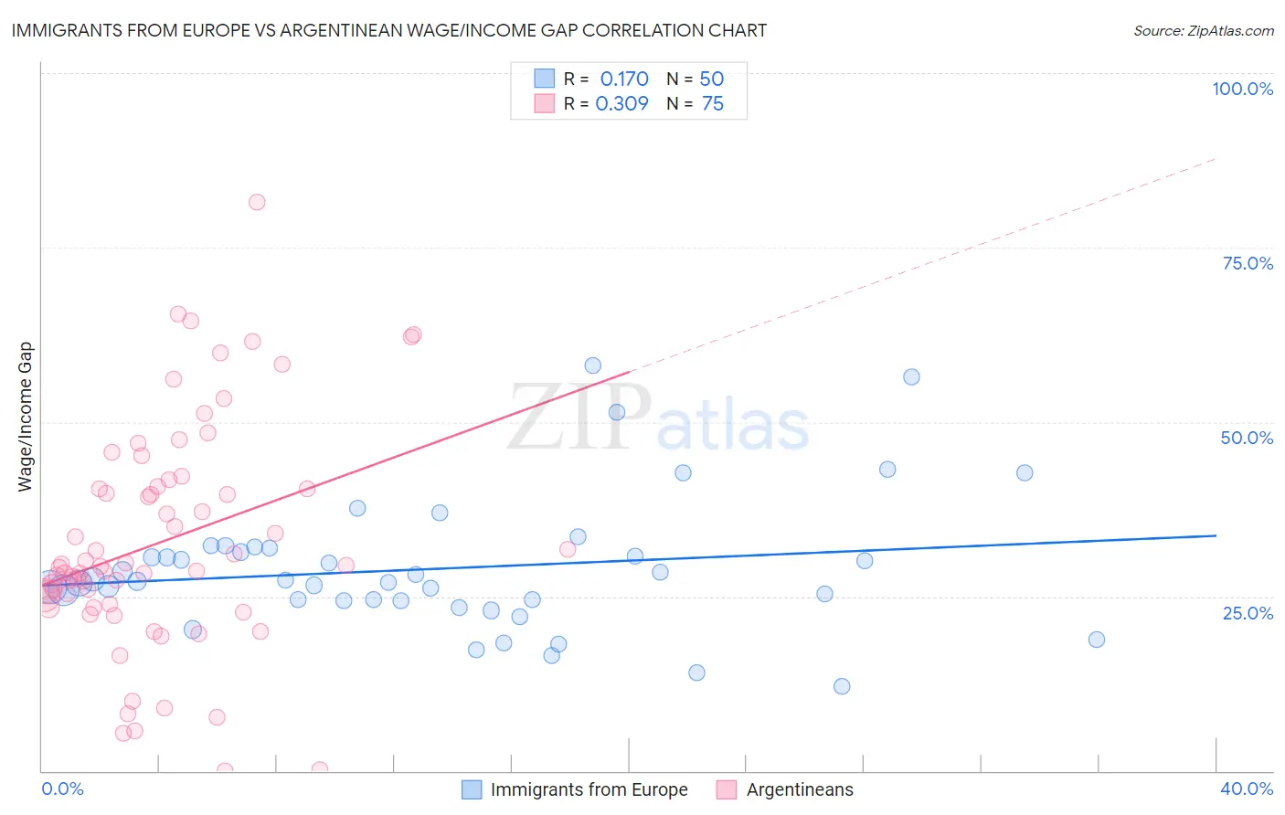 Immigrants from Europe vs Argentinean Wage/Income Gap