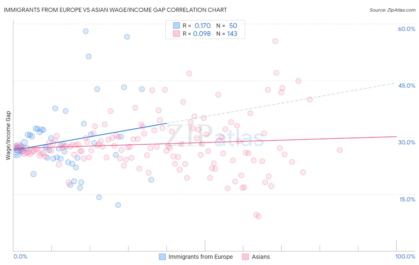 Immigrants from Europe vs Asian Wage/Income Gap