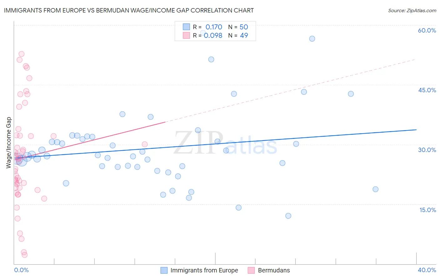 Immigrants from Europe vs Bermudan Wage/Income Gap