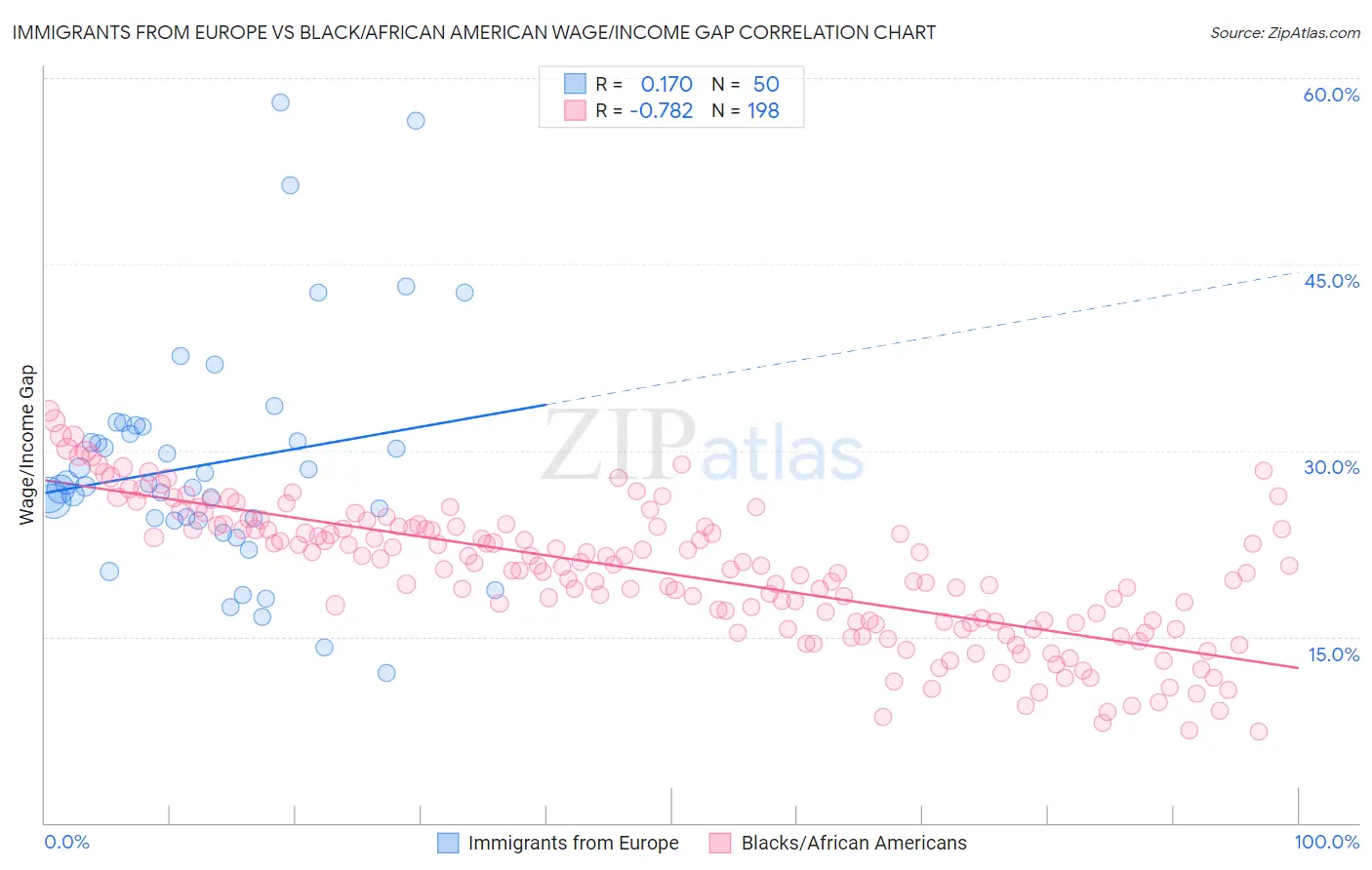 Immigrants from Europe vs Black/African American Wage/Income Gap