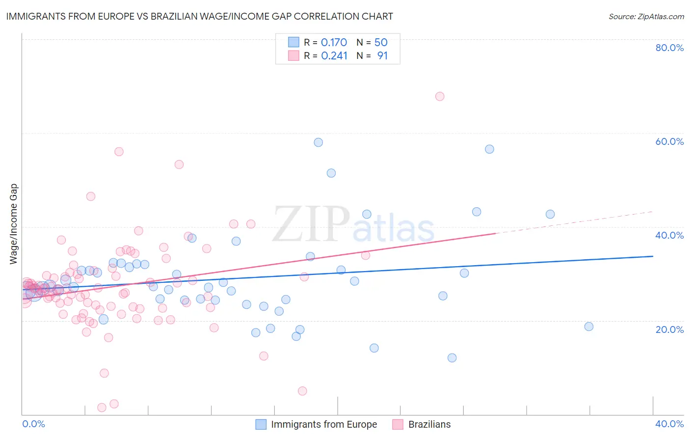 Immigrants from Europe vs Brazilian Wage/Income Gap