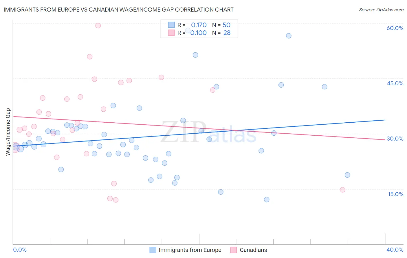 Immigrants from Europe vs Canadian Wage/Income Gap