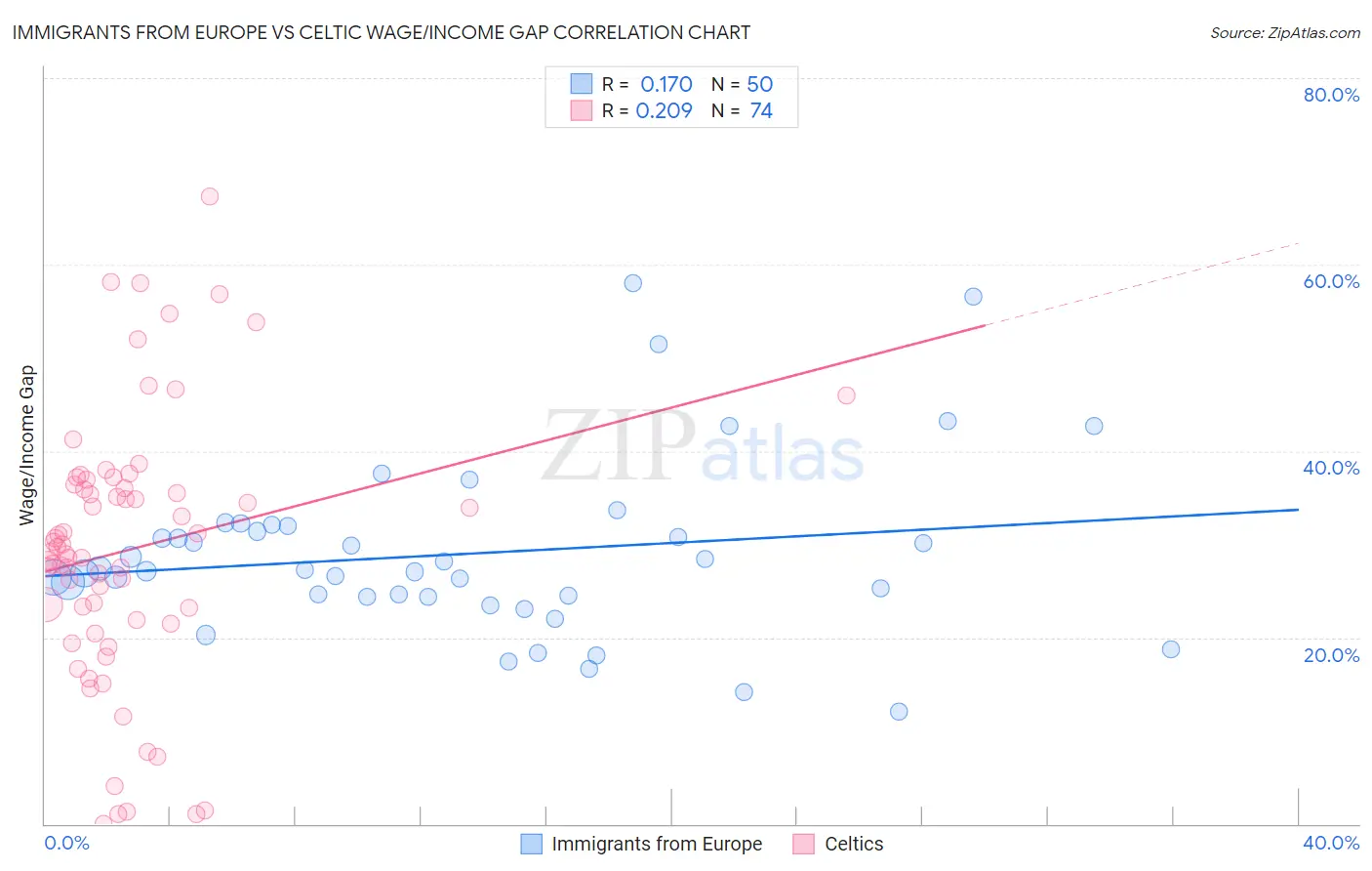 Immigrants from Europe vs Celtic Wage/Income Gap