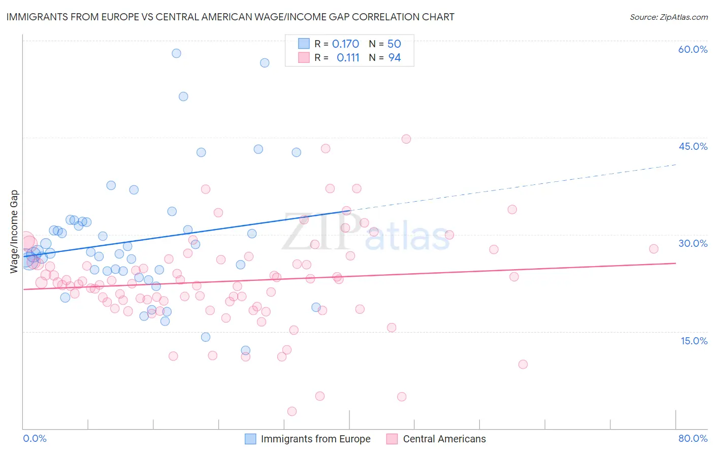 Immigrants from Europe vs Central American Wage/Income Gap