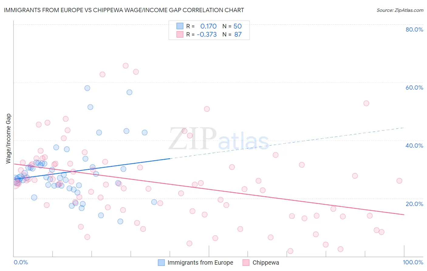 Immigrants from Europe vs Chippewa Wage/Income Gap
