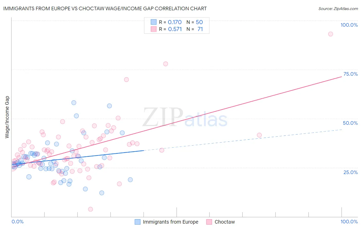 Immigrants from Europe vs Choctaw Wage/Income Gap