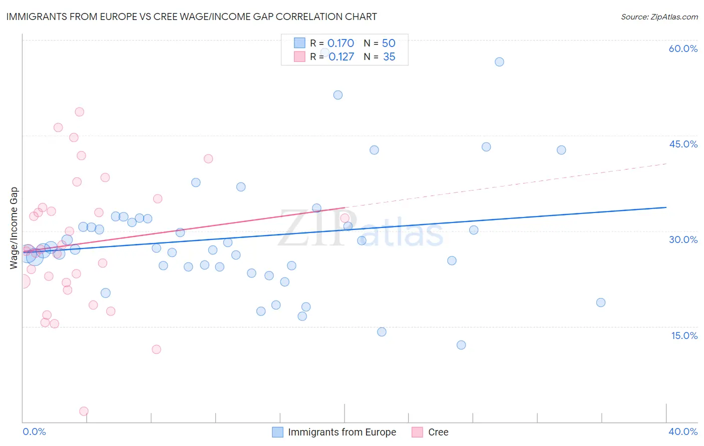 Immigrants from Europe vs Cree Wage/Income Gap