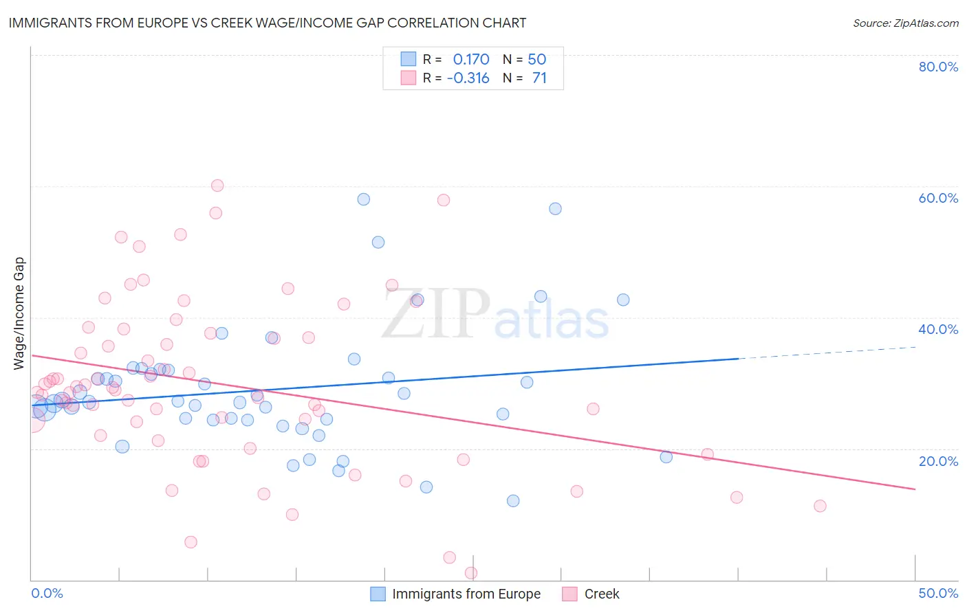 Immigrants from Europe vs Creek Wage/Income Gap