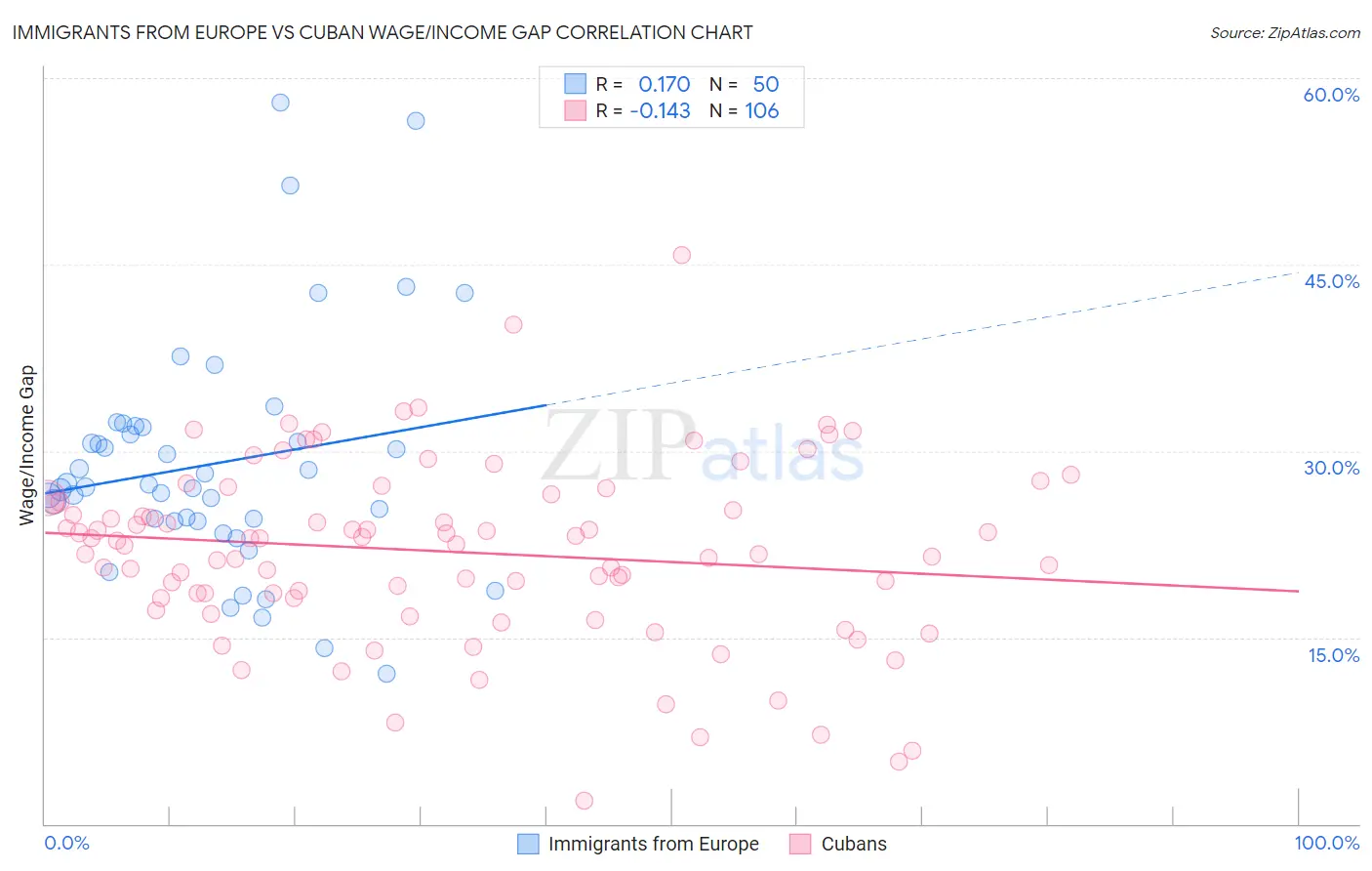 Immigrants from Europe vs Cuban Wage/Income Gap