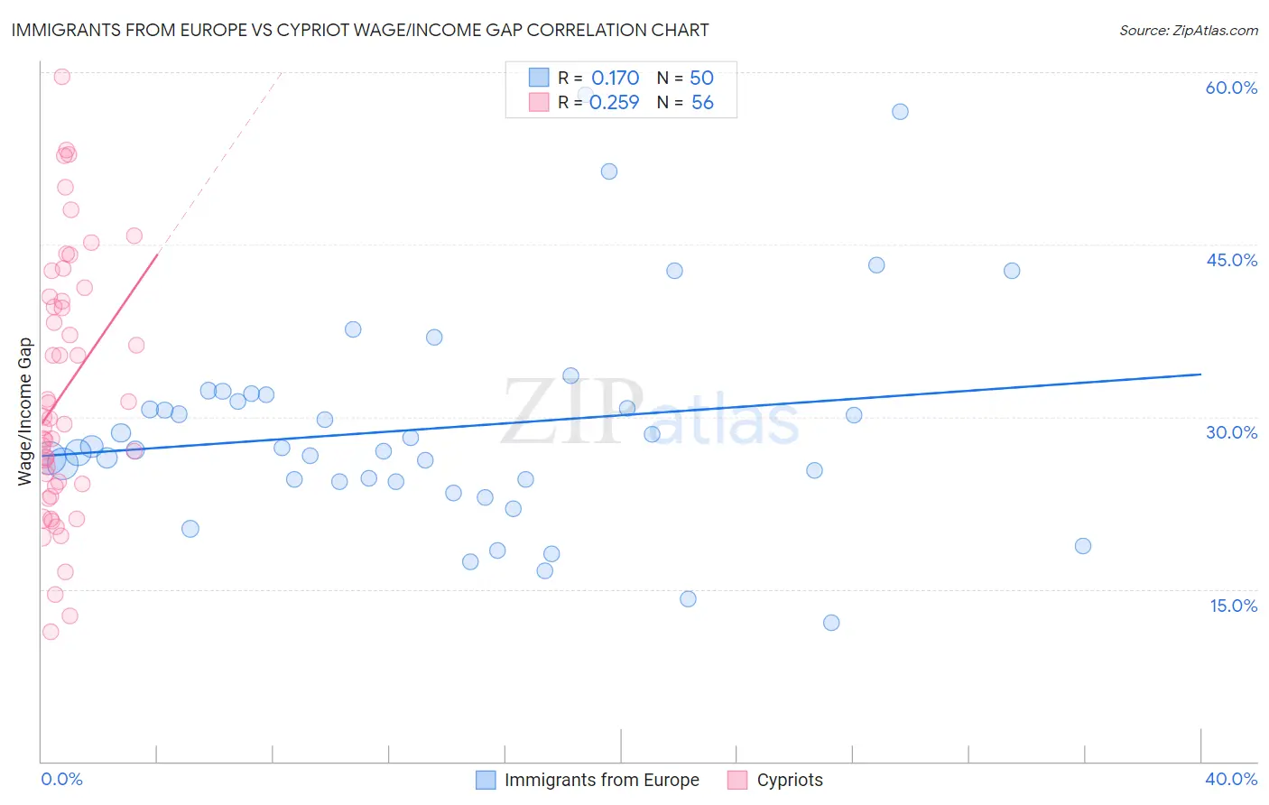 Immigrants from Europe vs Cypriot Wage/Income Gap