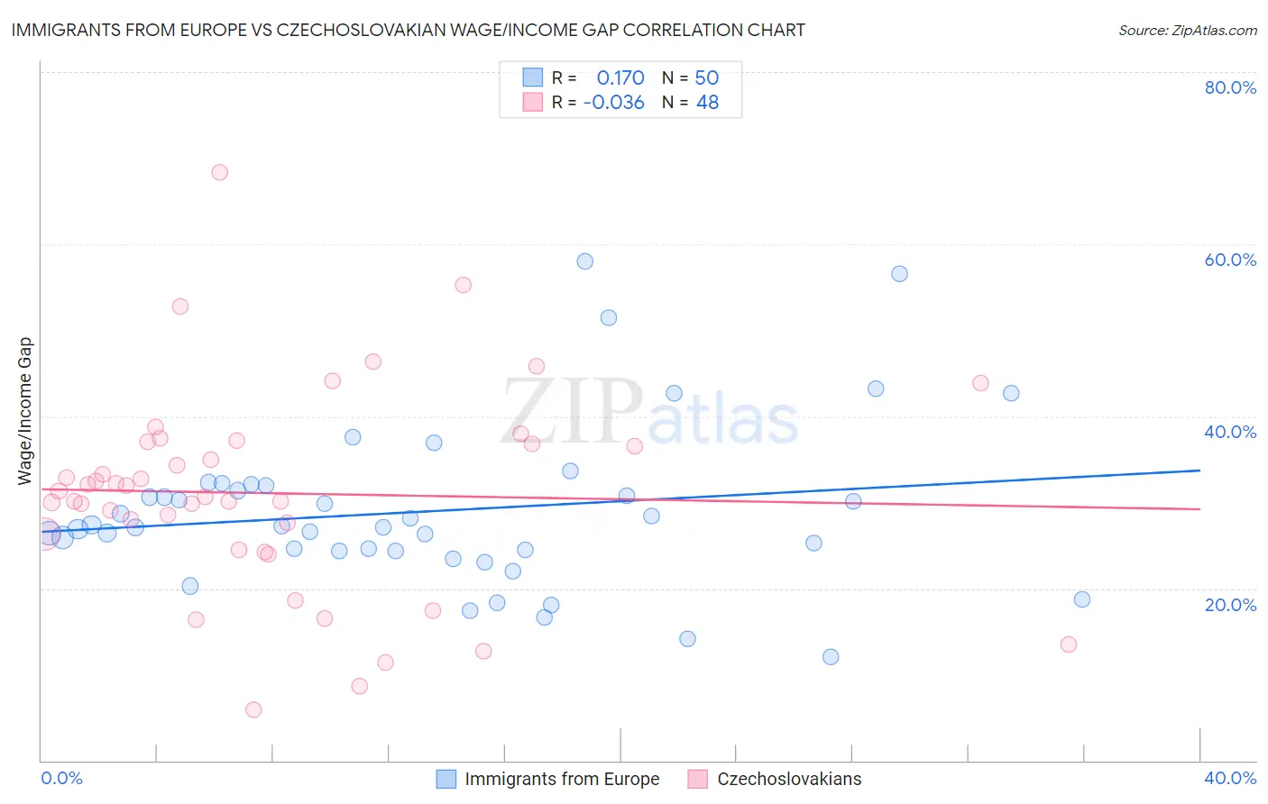 Immigrants from Europe vs Czechoslovakian Wage/Income Gap