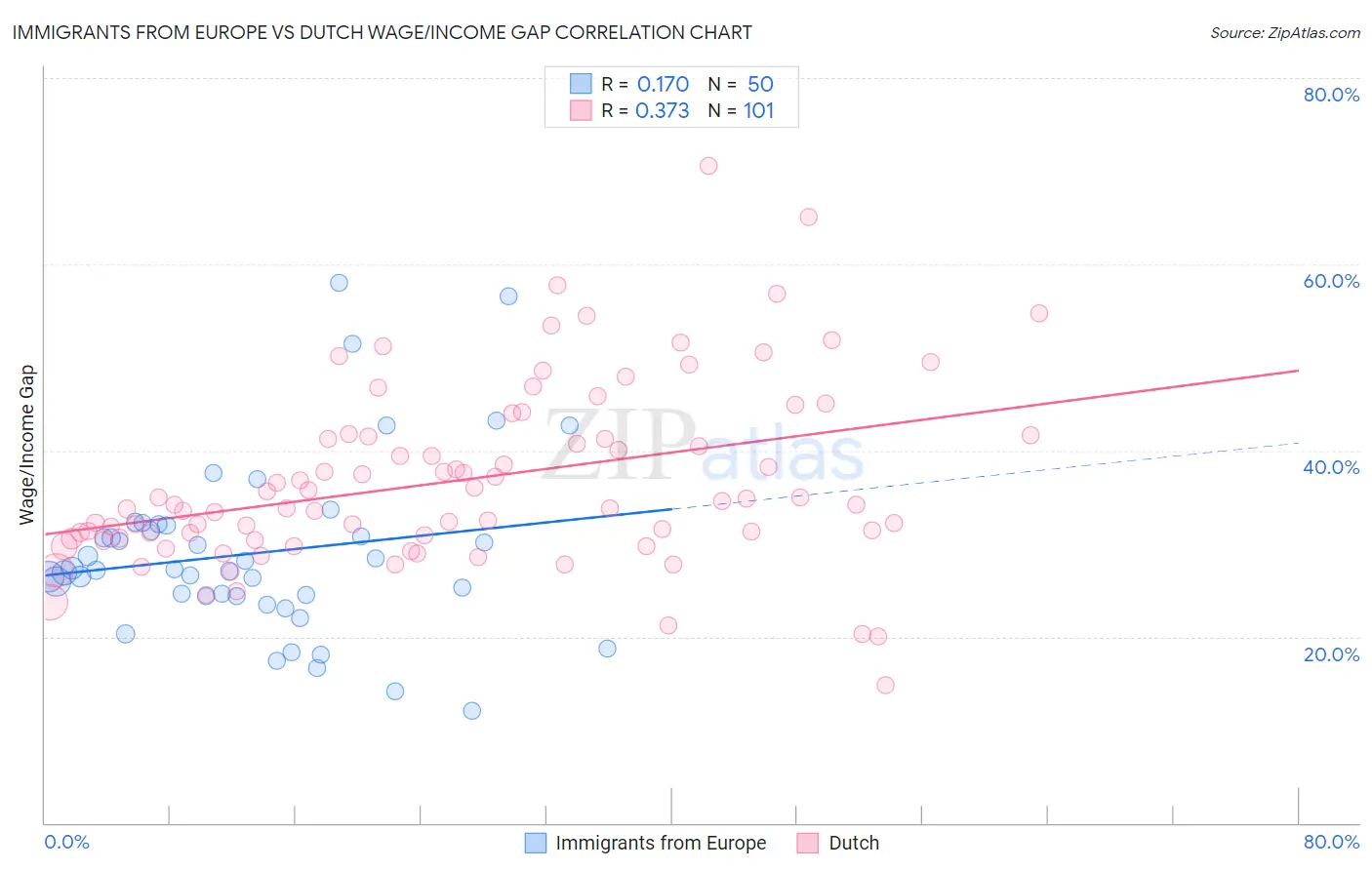 Immigrants from Europe vs Dutch Wage/Income Gap