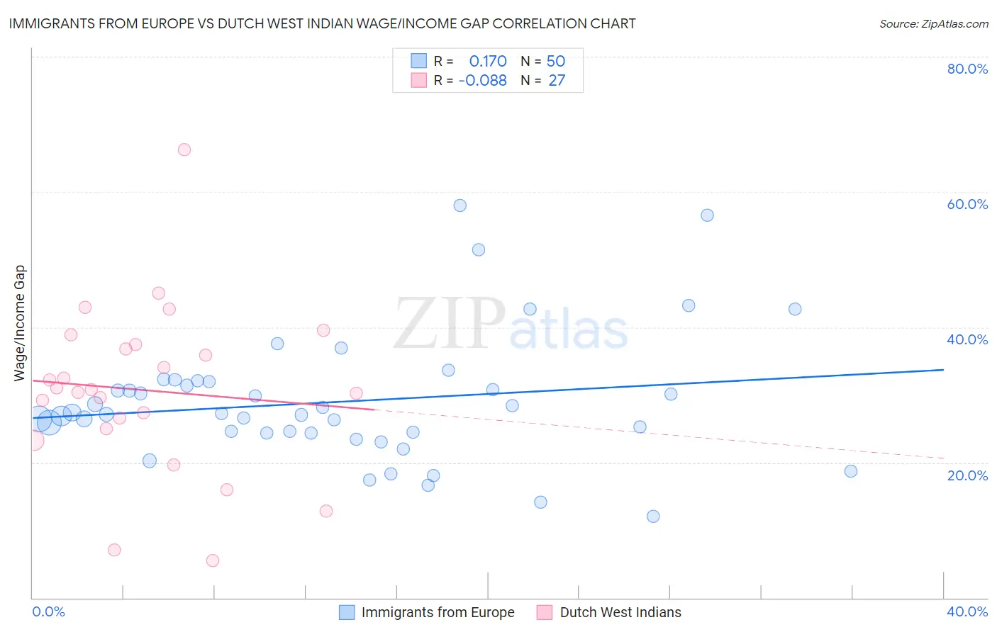 Immigrants from Europe vs Dutch West Indian Wage/Income Gap