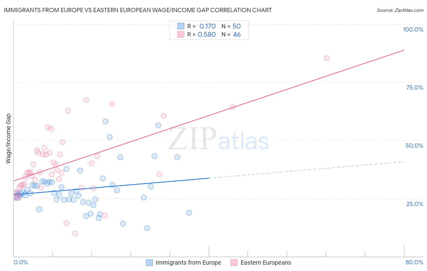 Immigrants from Europe vs Eastern European Wage/Income Gap