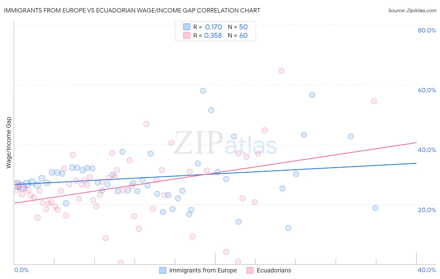 Immigrants from Europe vs Ecuadorian Wage/Income Gap