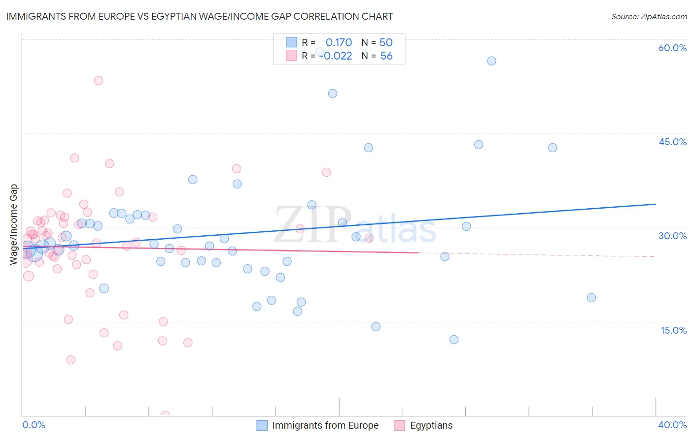 Immigrants from Europe vs Egyptian Wage/Income Gap