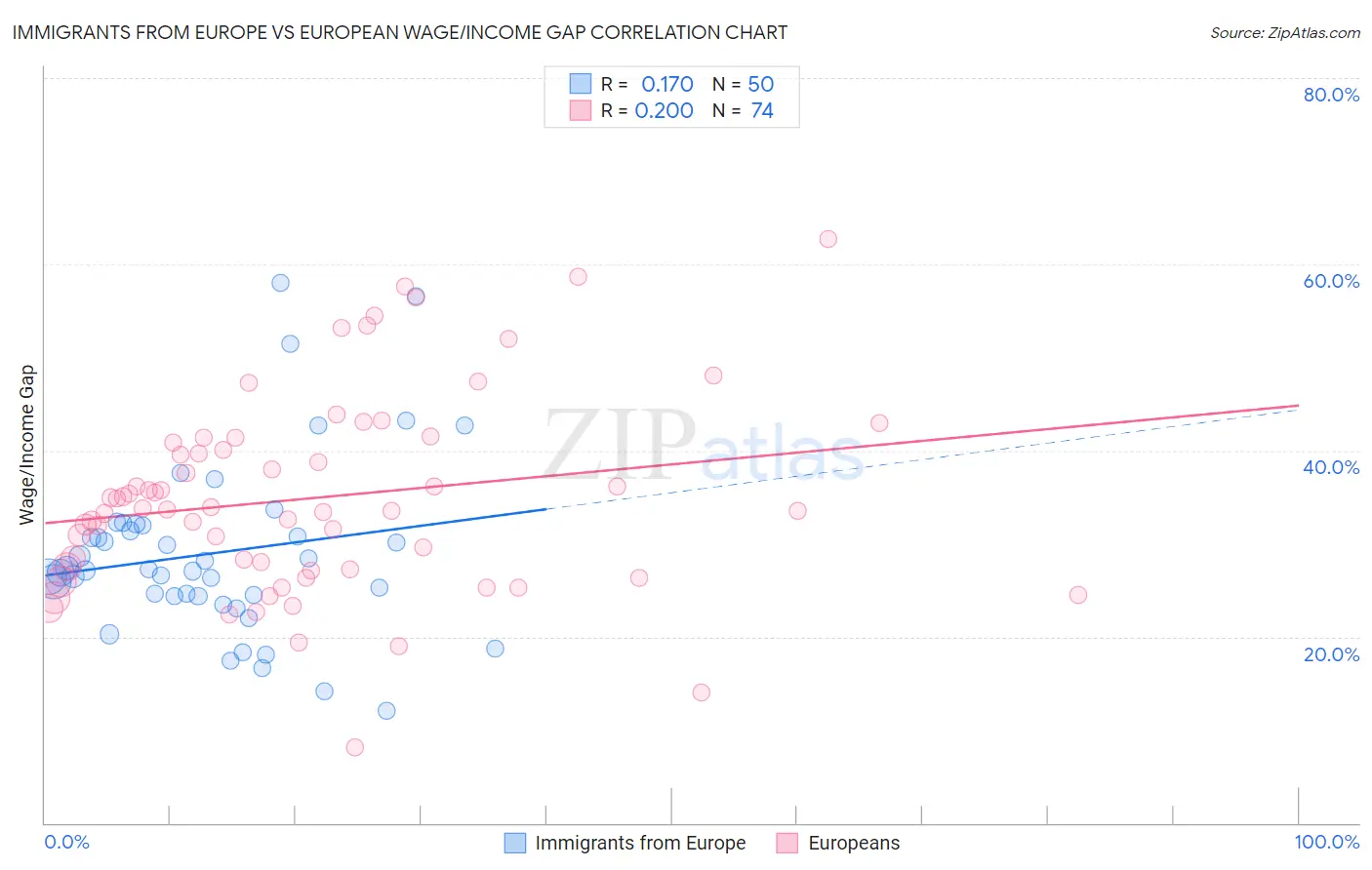 Immigrants from Europe vs European Wage/Income Gap