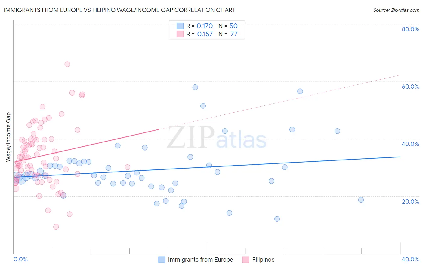 Immigrants from Europe vs Filipino Wage/Income Gap