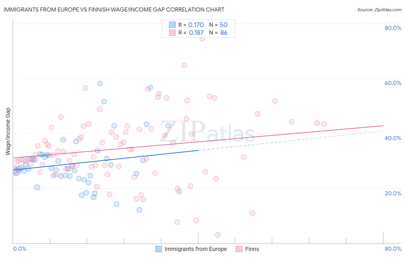 Immigrants from Europe vs Finnish Wage/Income Gap