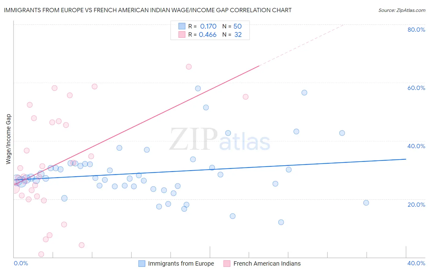 Immigrants from Europe vs French American Indian Wage/Income Gap