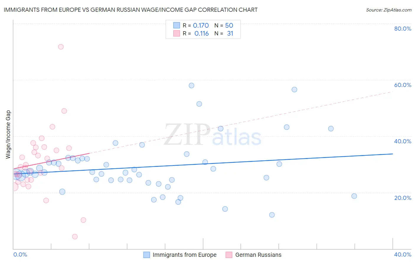 Immigrants from Europe vs German Russian Wage/Income Gap