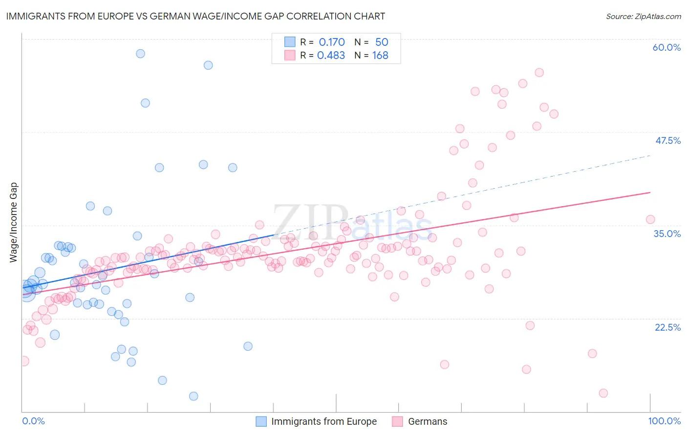 Immigrants from Europe vs German Wage/Income Gap