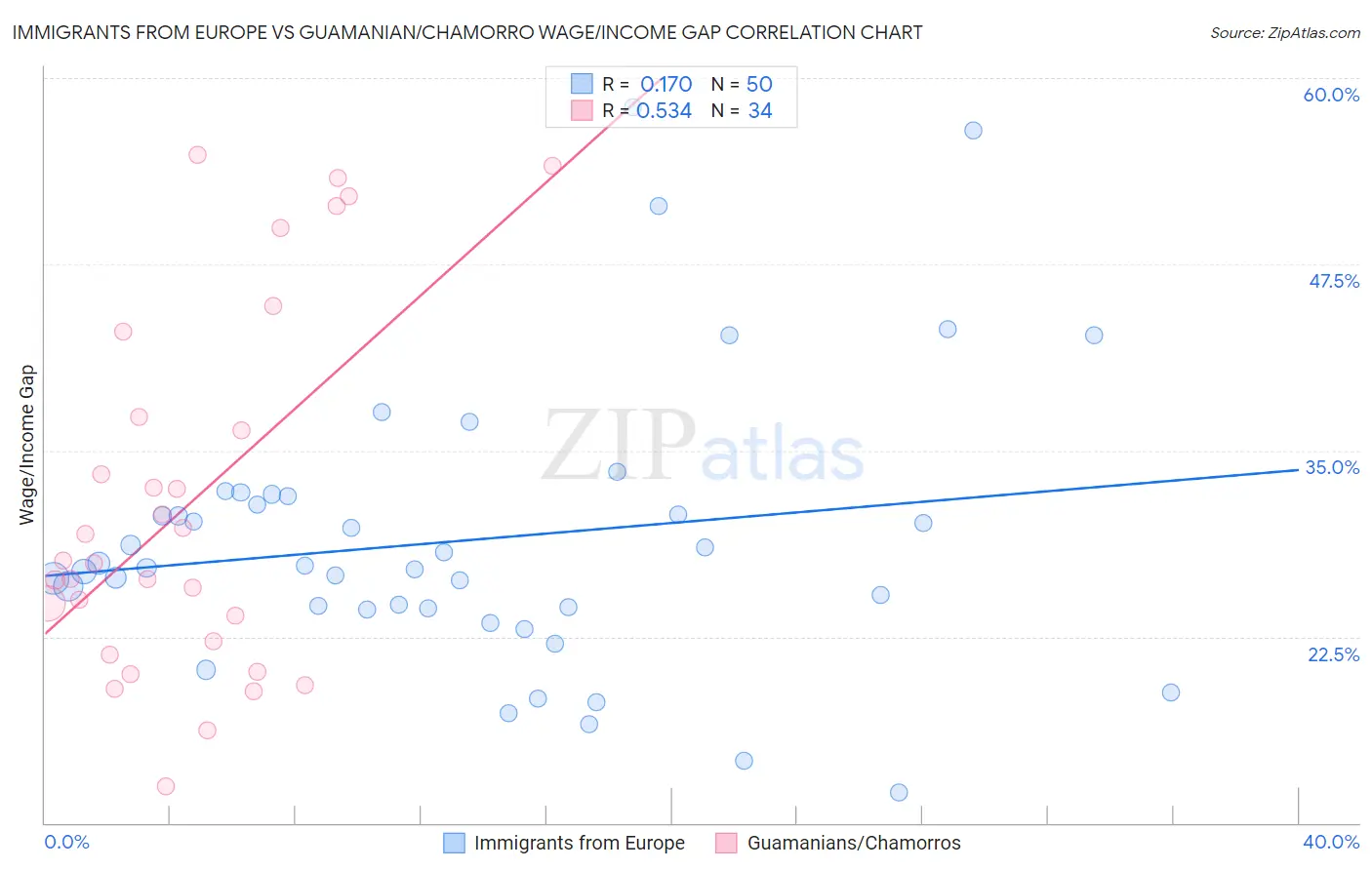 Immigrants from Europe vs Guamanian/Chamorro Wage/Income Gap