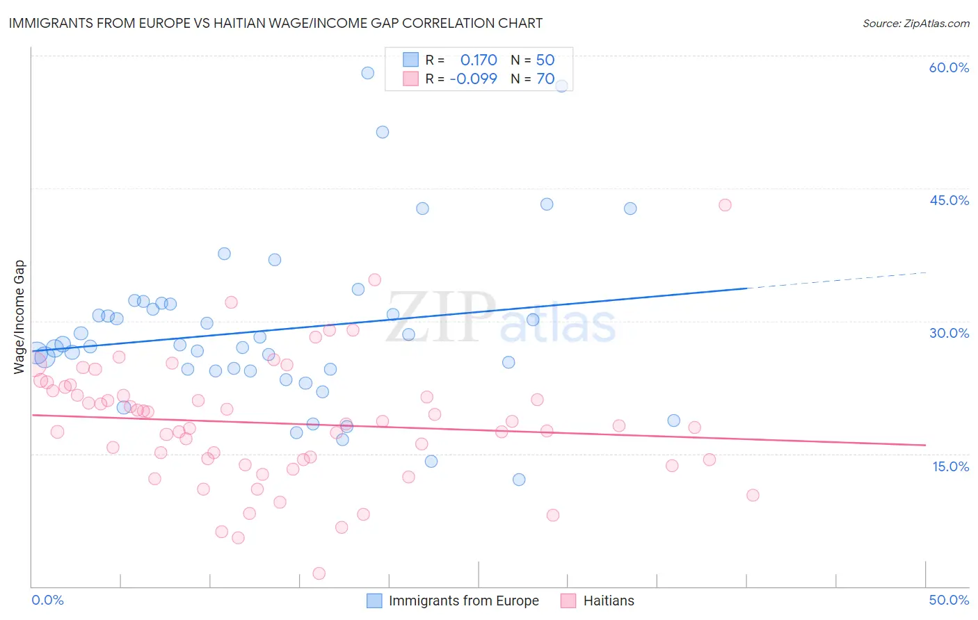 Immigrants from Europe vs Haitian Wage/Income Gap