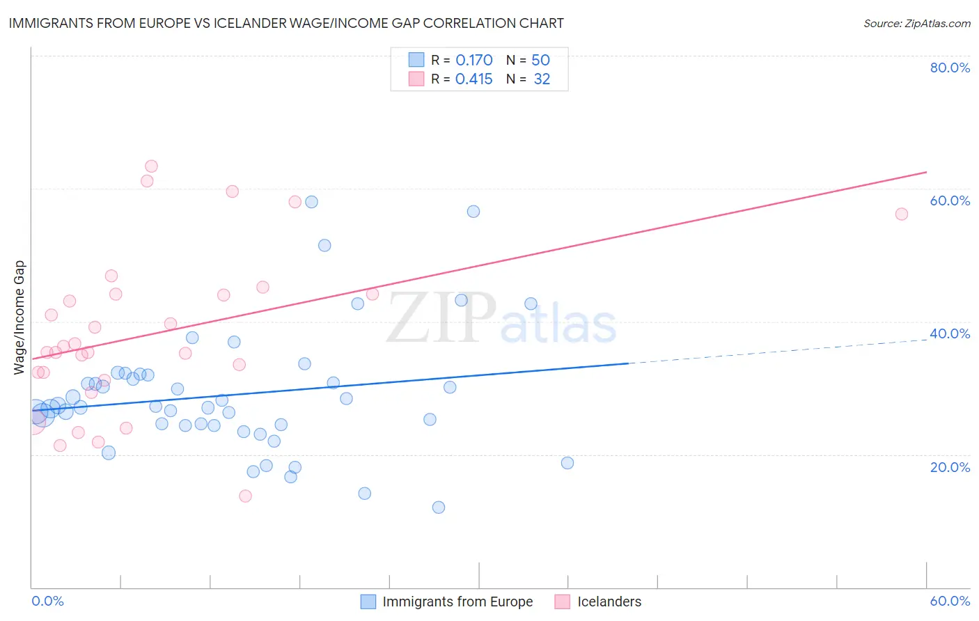 Immigrants from Europe vs Icelander Wage/Income Gap