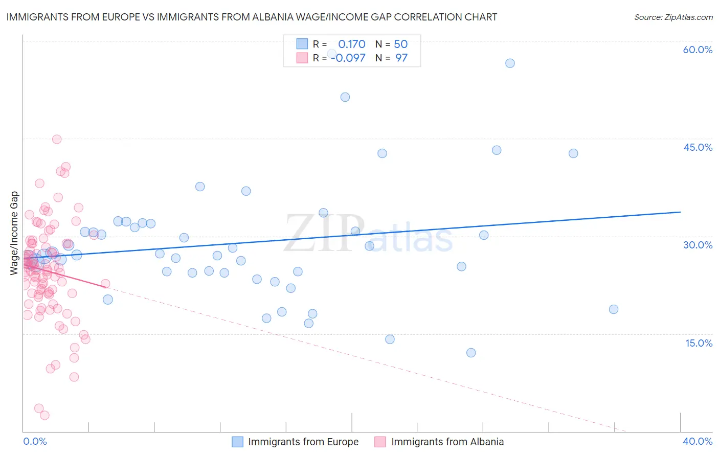 Immigrants from Europe vs Immigrants from Albania Wage/Income Gap