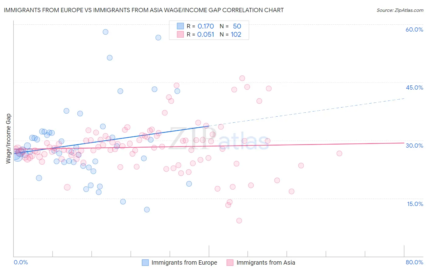 Immigrants from Europe vs Immigrants from Asia Wage/Income Gap