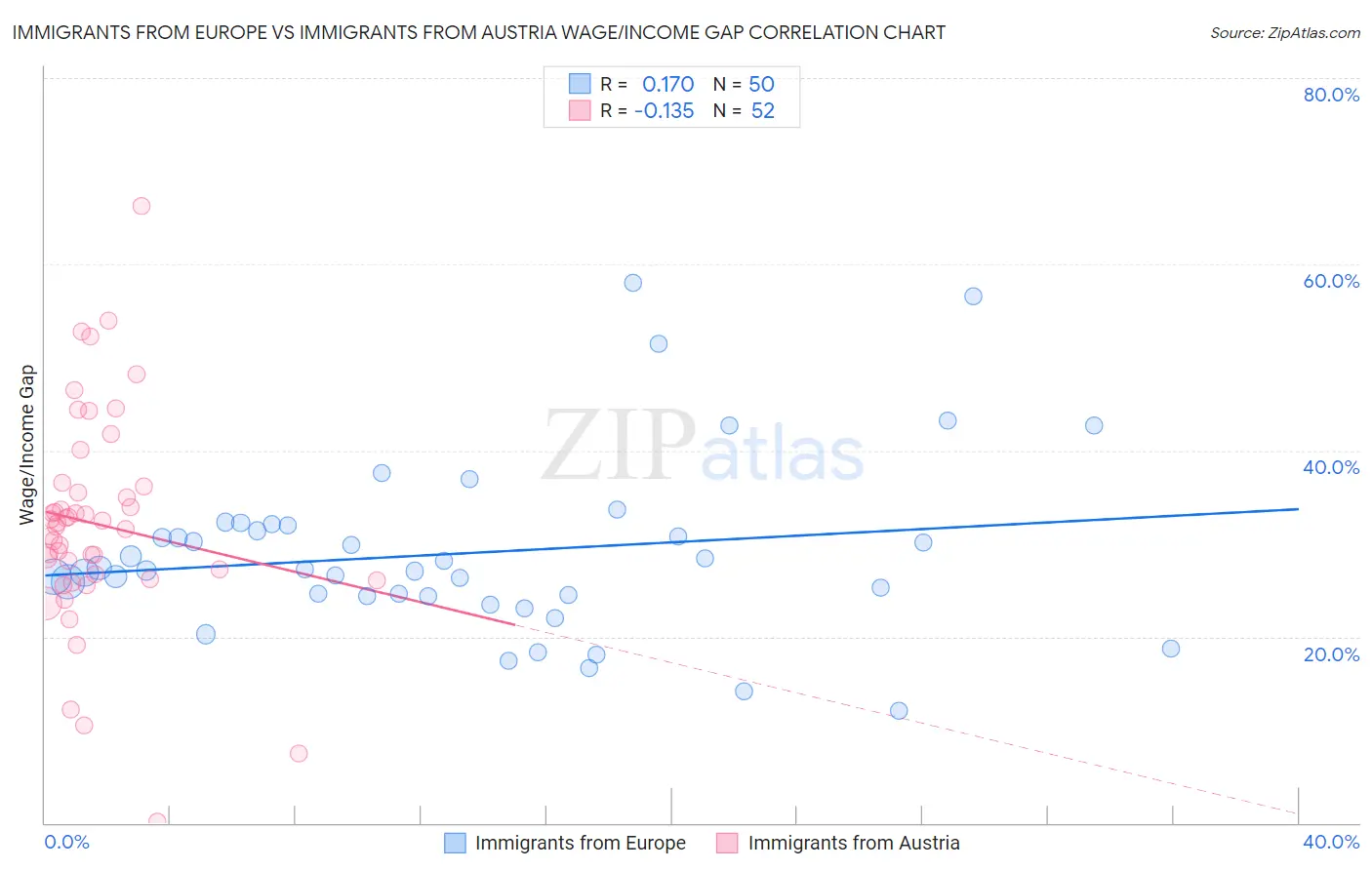 Immigrants from Europe vs Immigrants from Austria Wage/Income Gap