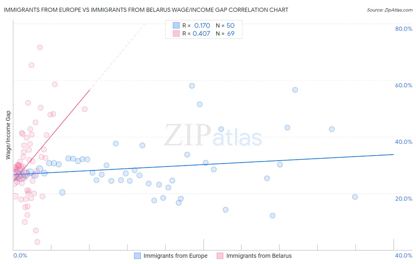 Immigrants from Europe vs Immigrants from Belarus Wage/Income Gap