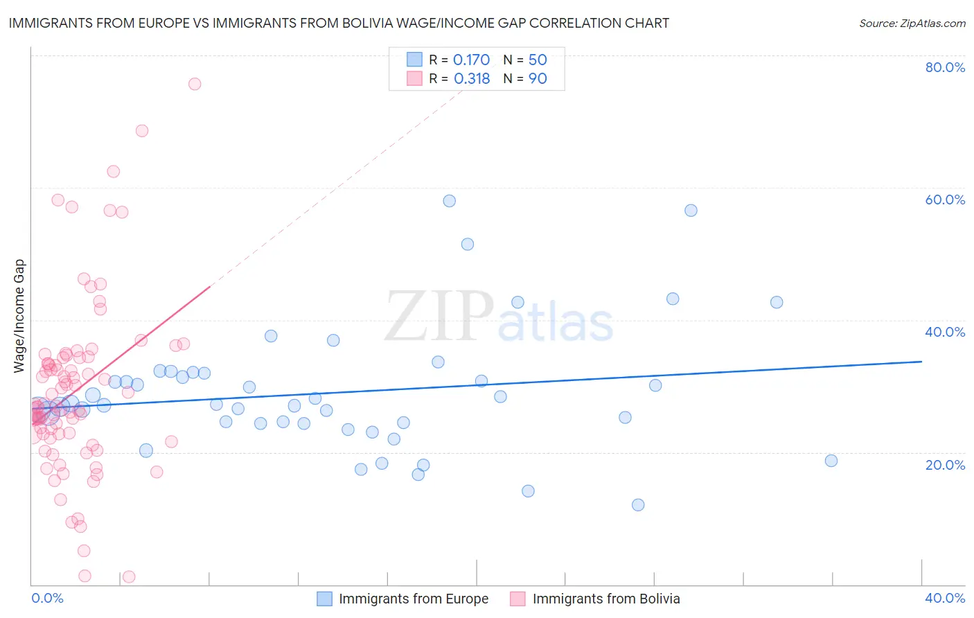 Immigrants from Europe vs Immigrants from Bolivia Wage/Income Gap