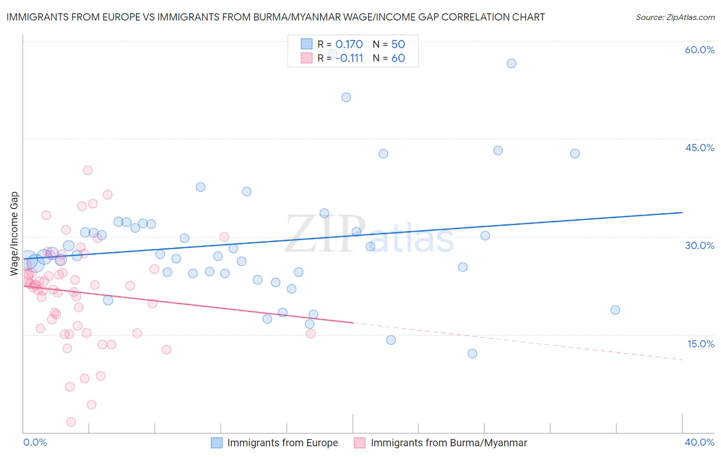 Immigrants from Europe vs Immigrants from Burma/Myanmar Wage/Income Gap