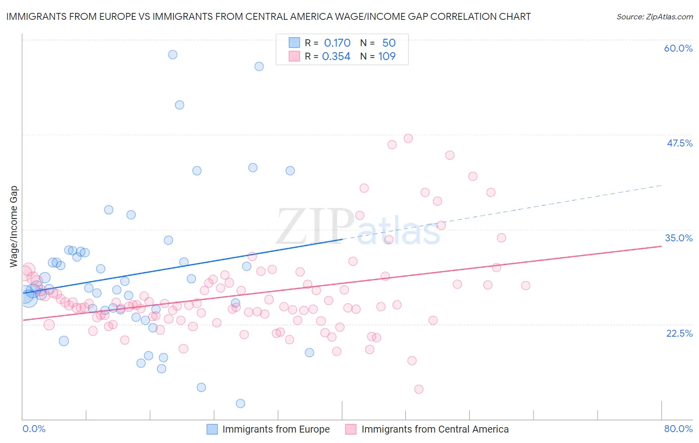 Immigrants from Europe vs Immigrants from Central America Wage/Income Gap