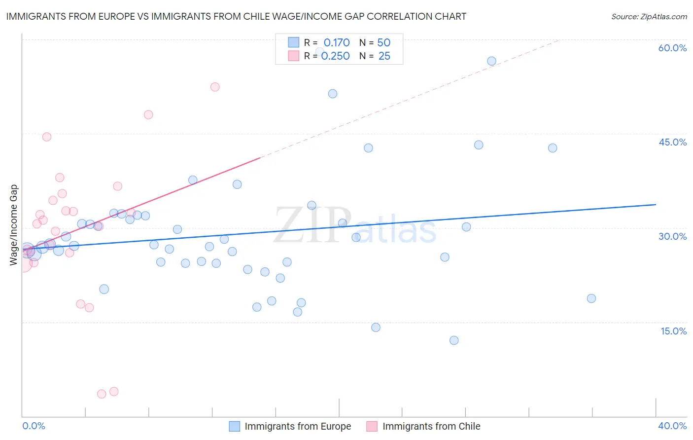 Immigrants from Europe vs Immigrants from Chile Wage/Income Gap