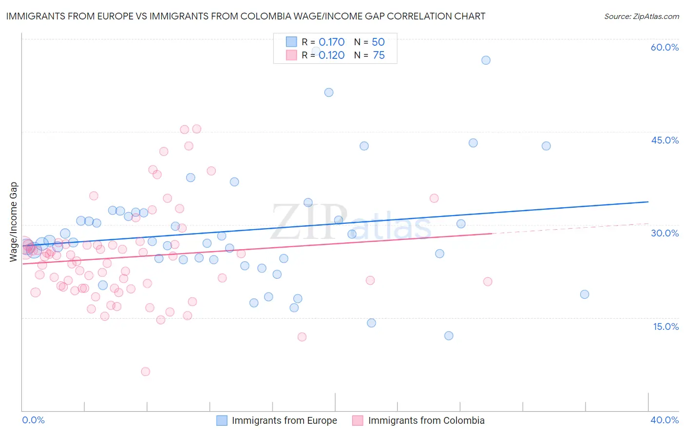 Immigrants from Europe vs Immigrants from Colombia Wage/Income Gap