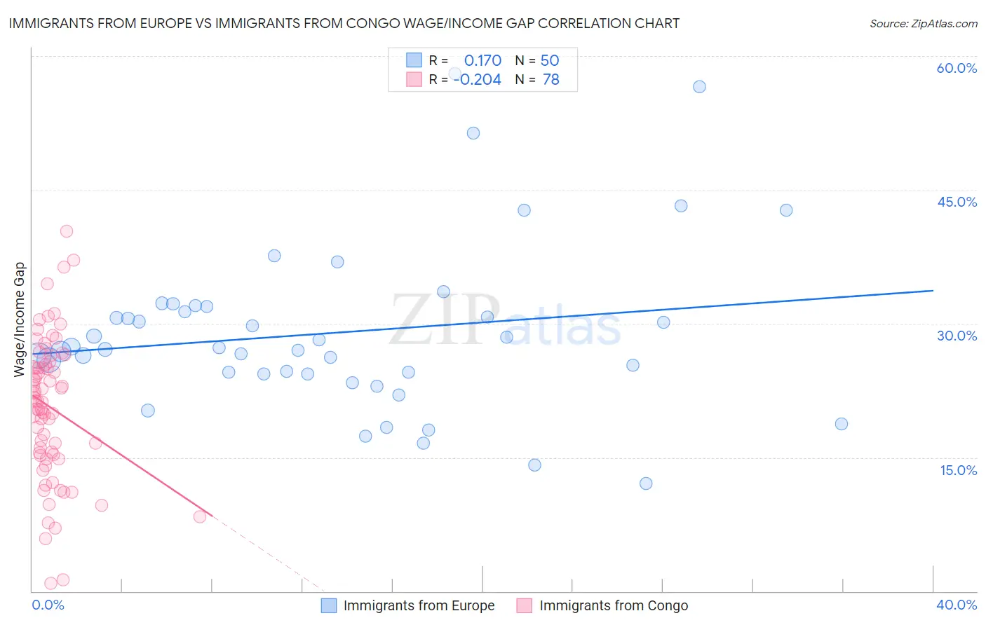 Immigrants from Europe vs Immigrants from Congo Wage/Income Gap