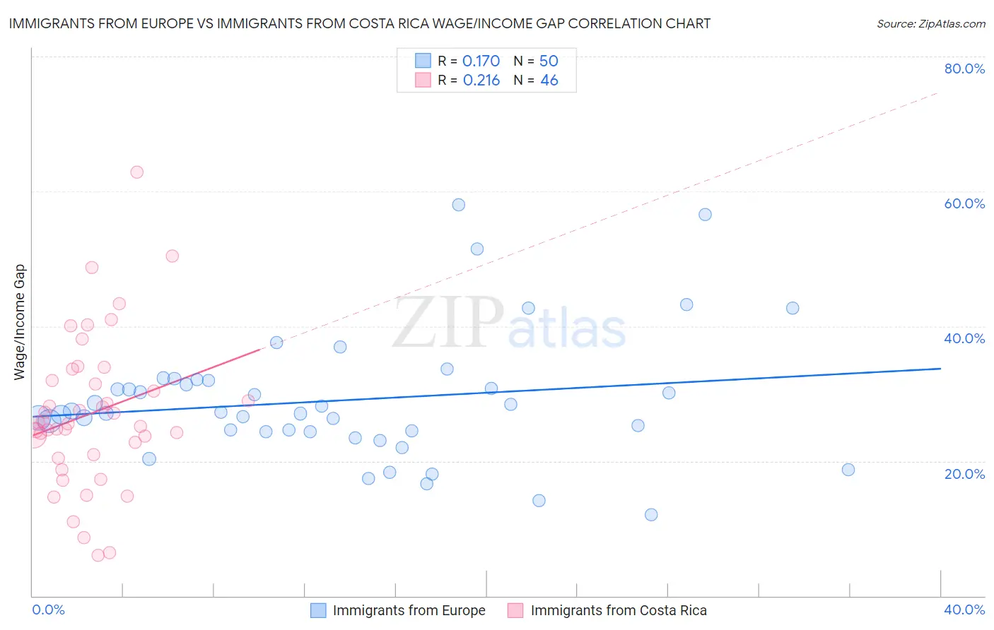 Immigrants from Europe vs Immigrants from Costa Rica Wage/Income Gap