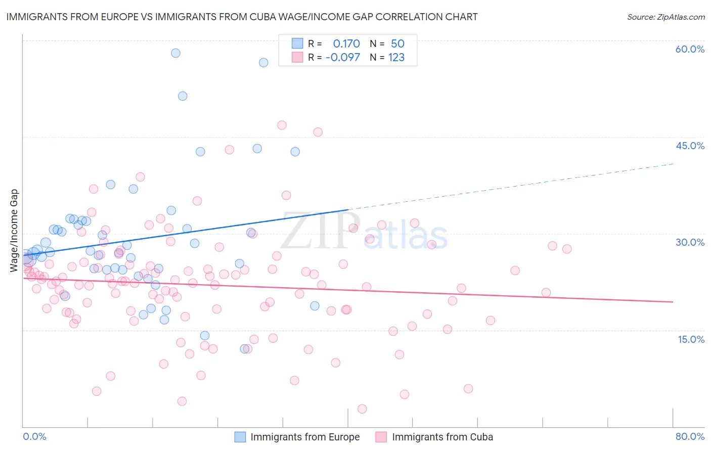 Immigrants from Europe vs Immigrants from Cuba Wage/Income Gap