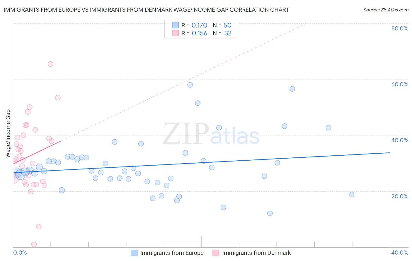 Immigrants from Europe vs Immigrants from Denmark Wage/Income Gap
