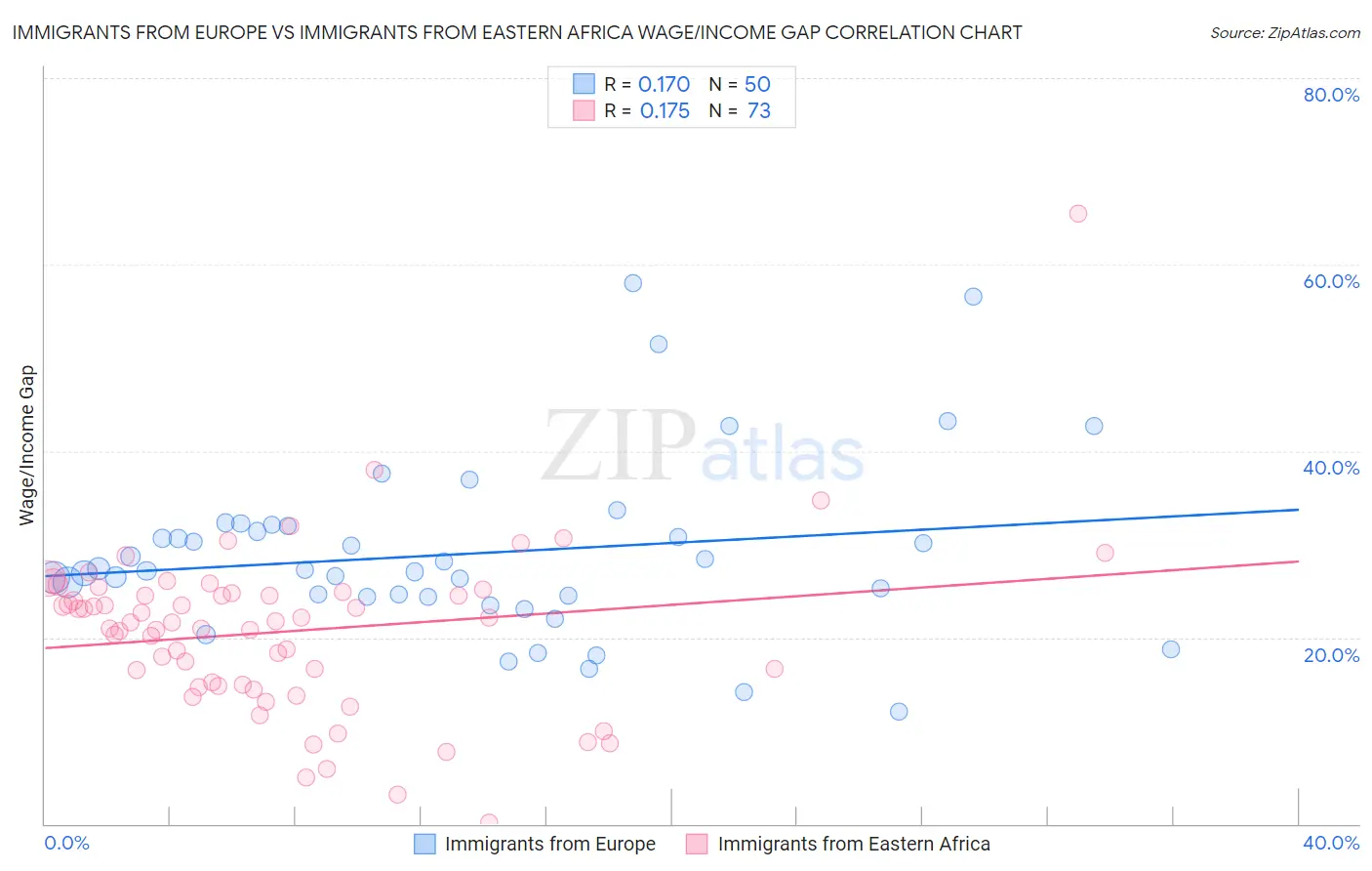 Immigrants from Europe vs Immigrants from Eastern Africa Wage/Income Gap