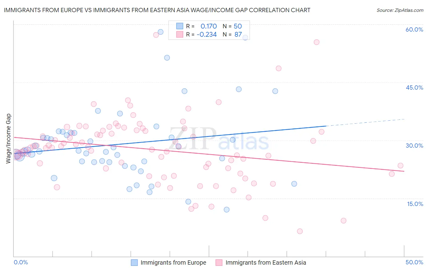 Immigrants from Europe vs Immigrants from Eastern Asia Wage/Income Gap