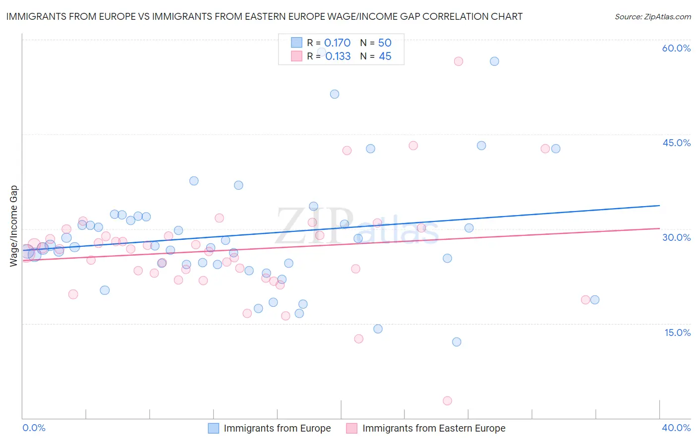 Immigrants from Europe vs Immigrants from Eastern Europe Wage/Income Gap