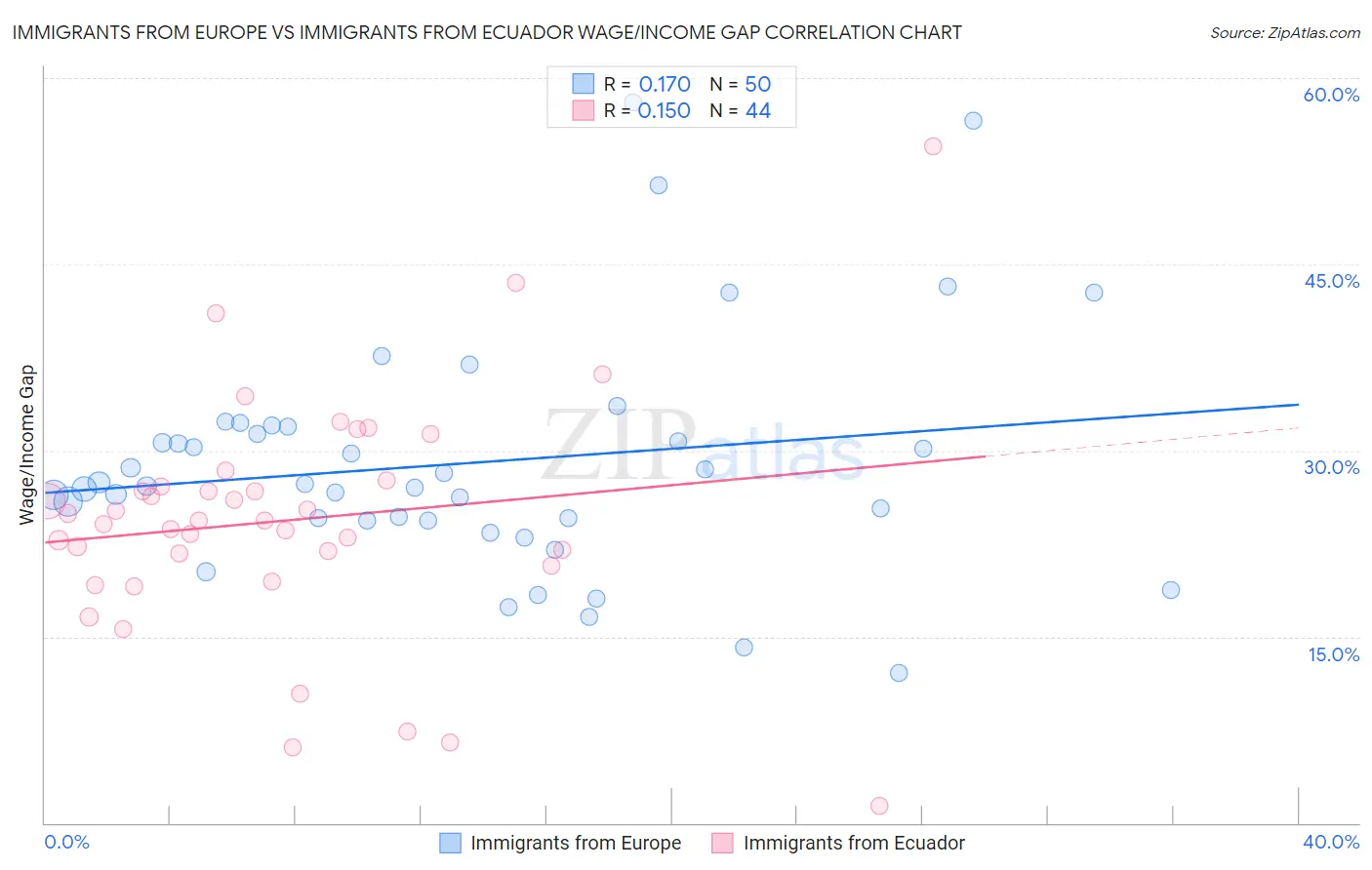 Immigrants from Europe vs Immigrants from Ecuador Wage/Income Gap